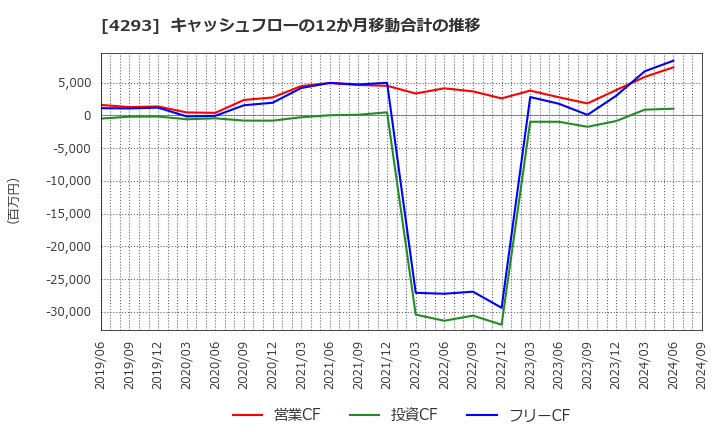 4293 (株)セプテーニ・ホールディングス: キャッシュフローの12か月移動合計の推移