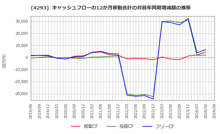 4293 (株)セプテーニ・ホールディングス: キャッシュフローの12か月移動合計の対前年同期増減額の推移