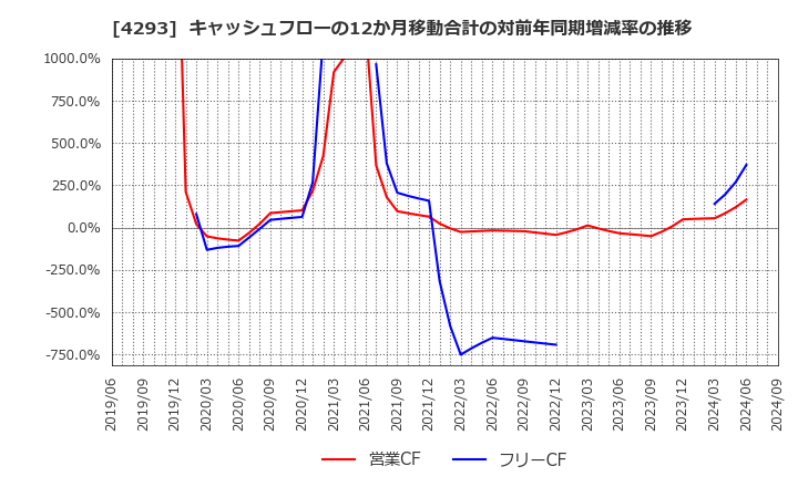 4293 (株)セプテーニ・ホールディングス: キャッシュフローの12か月移動合計の対前年同期増減率の推移