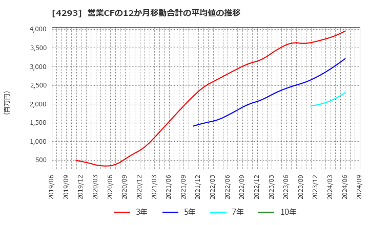 4293 (株)セプテーニ・ホールディングス: 営業CFの12か月移動合計の平均値の推移