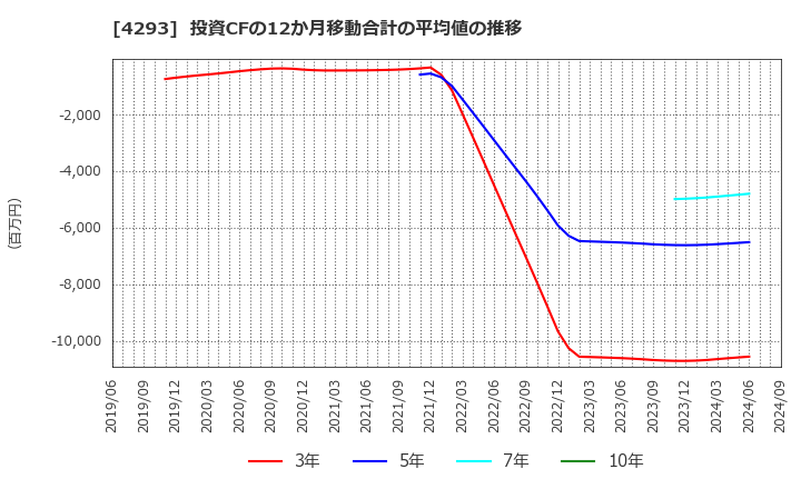 4293 (株)セプテーニ・ホールディングス: 投資CFの12か月移動合計の平均値の推移