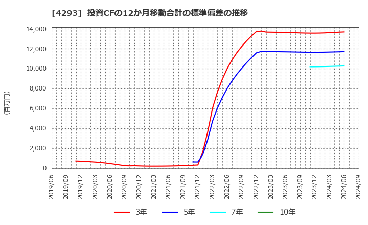 4293 (株)セプテーニ・ホールディングス: 投資CFの12か月移動合計の標準偏差の推移