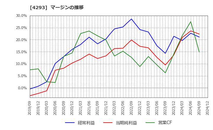 4293 (株)セプテーニ・ホールディングス: マージンの推移