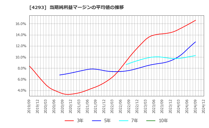 4293 (株)セプテーニ・ホールディングス: 当期純利益マージンの平均値の推移