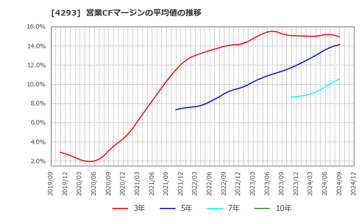 4293 (株)セプテーニ・ホールディングス: 営業CFマージンの平均値の推移