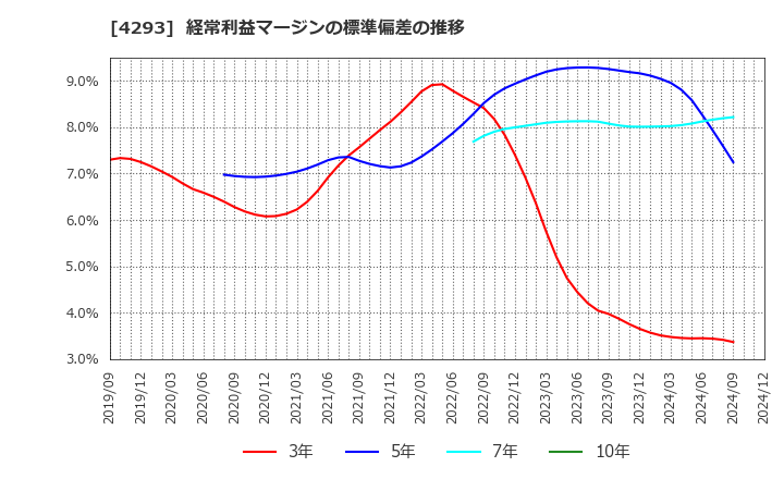 4293 (株)セプテーニ・ホールディングス: 経常利益マージンの標準偏差の推移