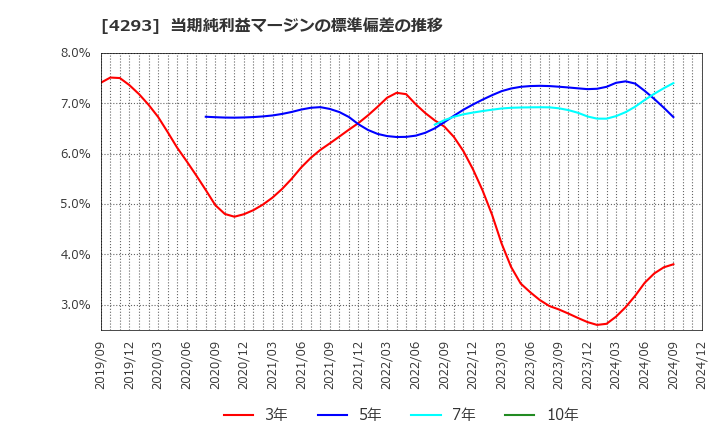 4293 (株)セプテーニ・ホールディングス: 当期純利益マージンの標準偏差の推移