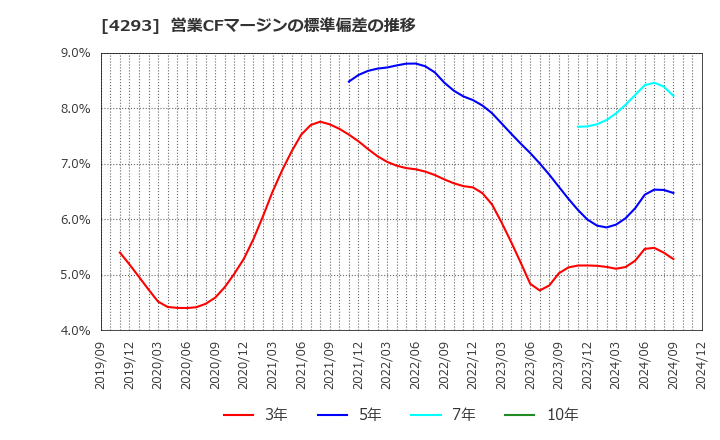 4293 (株)セプテーニ・ホールディングス: 営業CFマージンの標準偏差の推移