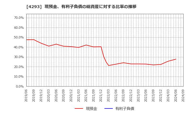 4293 (株)セプテーニ・ホールディングス: 現預金、有利子負債の総資産に対する比率の推移