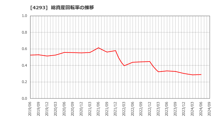 4293 (株)セプテーニ・ホールディングス: 総資産回転率の推移