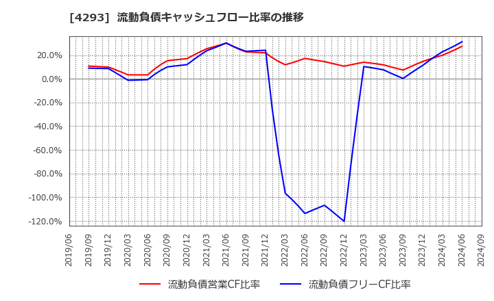 4293 (株)セプテーニ・ホールディングス: 流動負債キャッシュフロー比率の推移