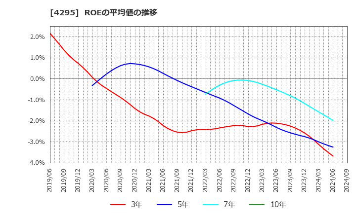 4295 (株)フェイス: ROEの平均値の推移