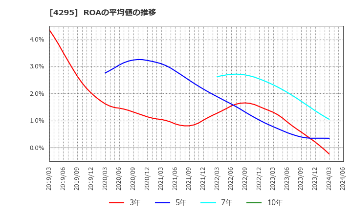 4295 (株)フェイス: ROAの平均値の推移