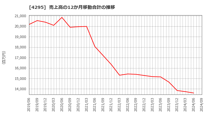 4295 (株)フェイス: 売上高の12か月移動合計の推移