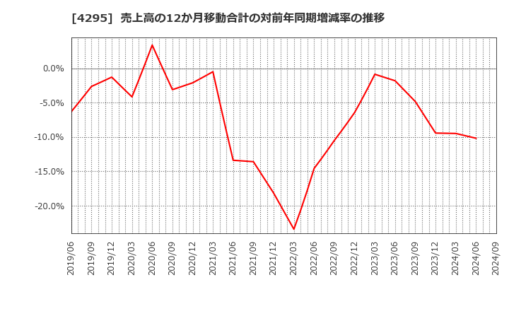 4295 (株)フェイス: 売上高の12か月移動合計の対前年同期増減率の推移