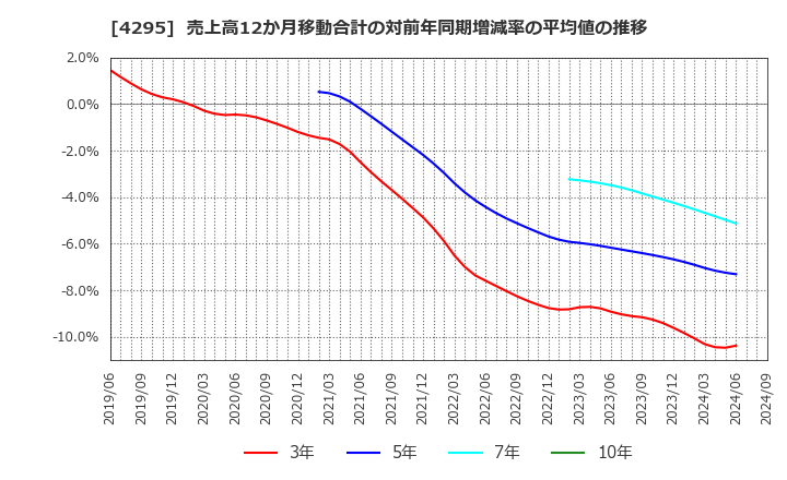 4295 (株)フェイス: 売上高12か月移動合計の対前年同期増減率の平均値の推移