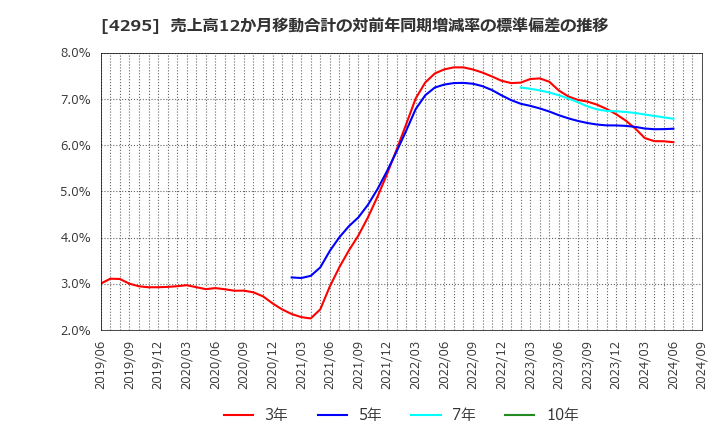 4295 (株)フェイス: 売上高12か月移動合計の対前年同期増減率の標準偏差の推移