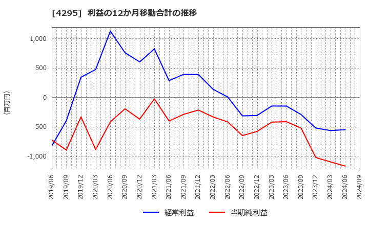 4295 (株)フェイス: 利益の12か月移動合計の推移