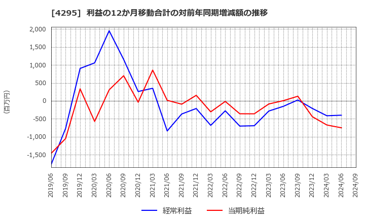 4295 (株)フェイス: 利益の12か月移動合計の対前年同期増減額の推移