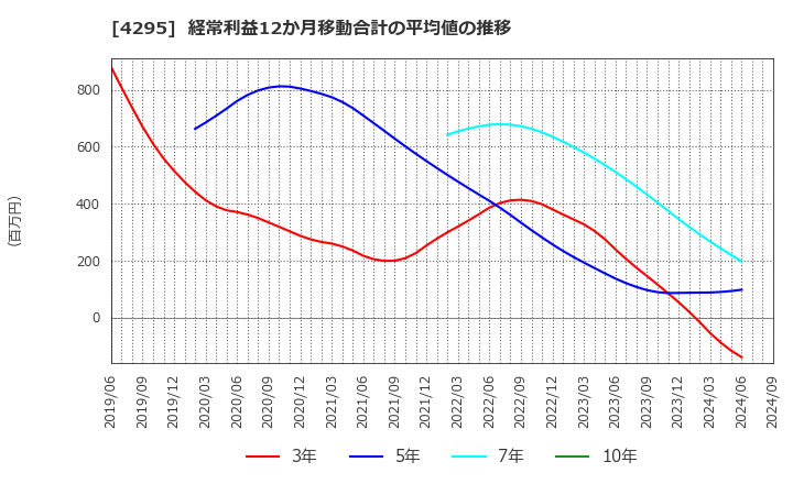 4295 (株)フェイス: 経常利益12か月移動合計の平均値の推移