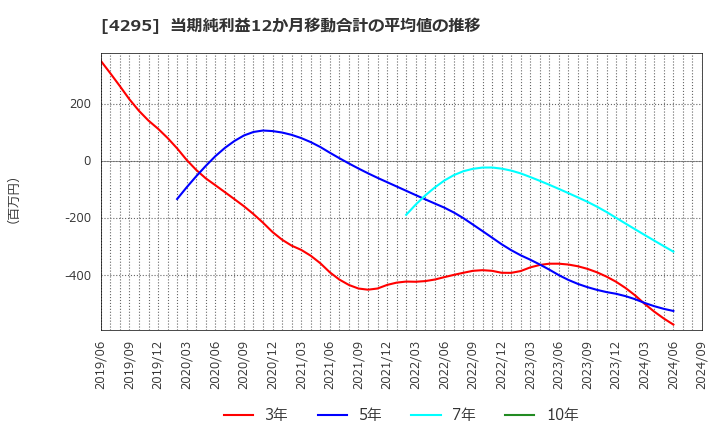 4295 (株)フェイス: 当期純利益12か月移動合計の平均値の推移