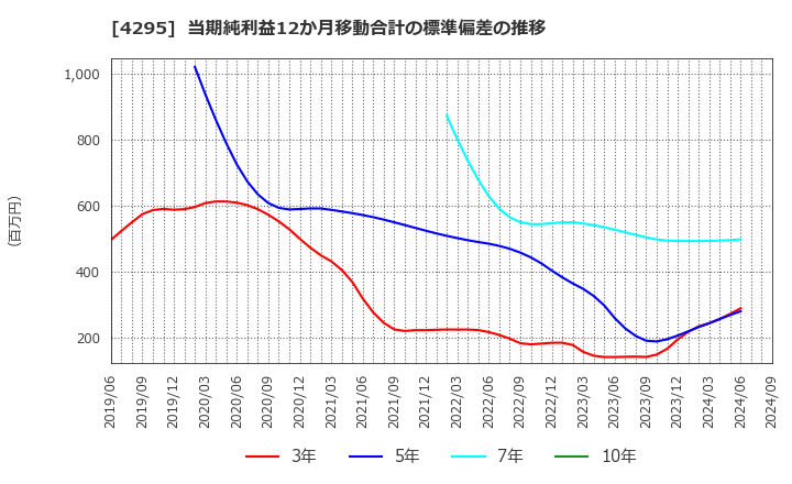 4295 (株)フェイス: 当期純利益12か月移動合計の標準偏差の推移