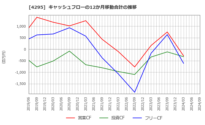 4295 (株)フェイス: キャッシュフローの12か月移動合計の推移