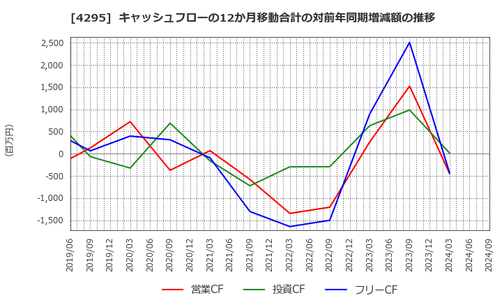 4295 (株)フェイス: キャッシュフローの12か月移動合計の対前年同期増減額の推移