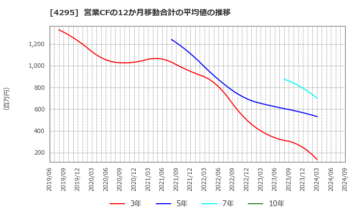 4295 (株)フェイス: 営業CFの12か月移動合計の平均値の推移