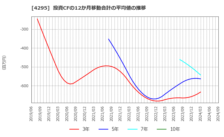 4295 (株)フェイス: 投資CFの12か月移動合計の平均値の推移