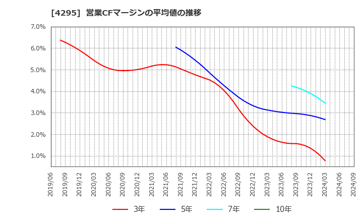 4295 (株)フェイス: 営業CFマージンの平均値の推移