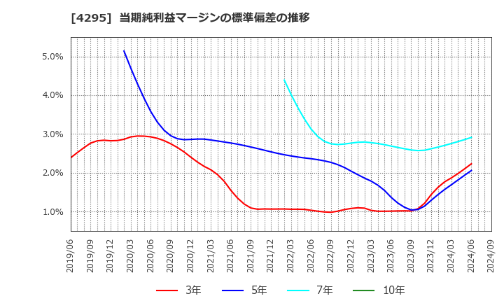 4295 (株)フェイス: 当期純利益マージンの標準偏差の推移