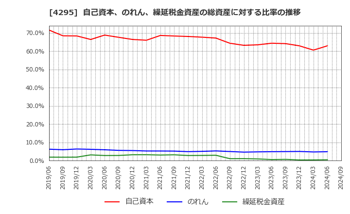 4295 (株)フェイス: 自己資本、のれん、繰延税金資産の総資産に対する比率の推移