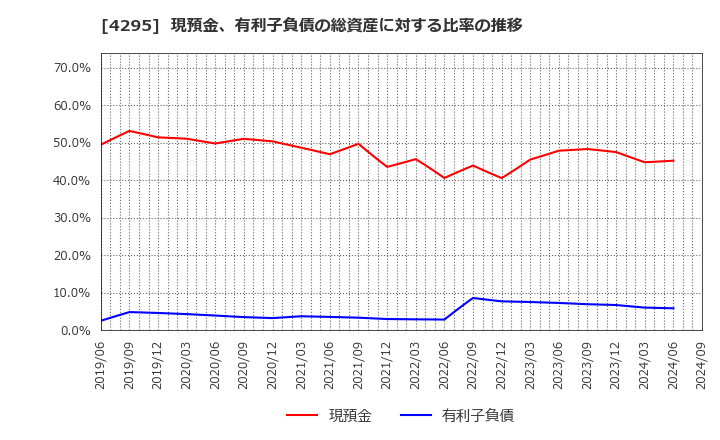 4295 (株)フェイス: 現預金、有利子負債の総資産に対する比率の推移