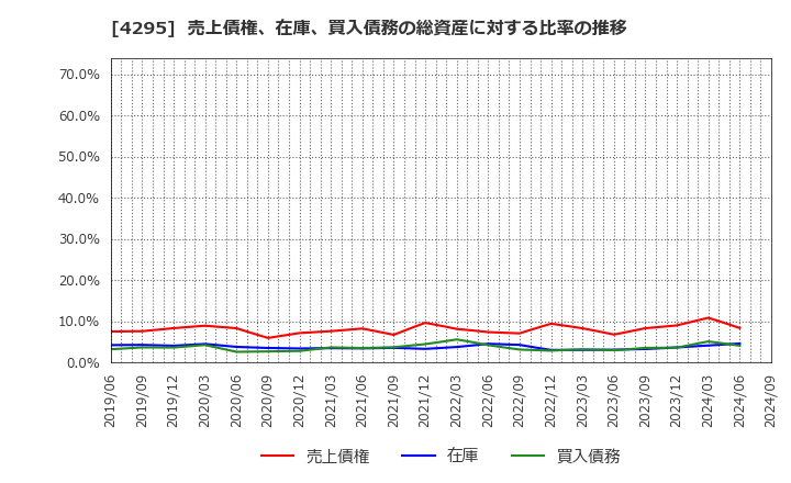 4295 (株)フェイス: 売上債権、在庫、買入債務の総資産に対する比率の推移