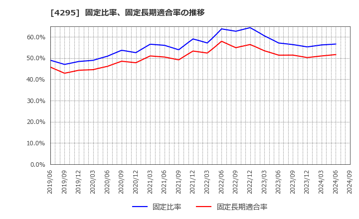 4295 (株)フェイス: 固定比率、固定長期適合率の推移