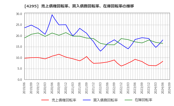 4295 (株)フェイス: 売上債権回転率、買入債務回転率、在庫回転率の推移