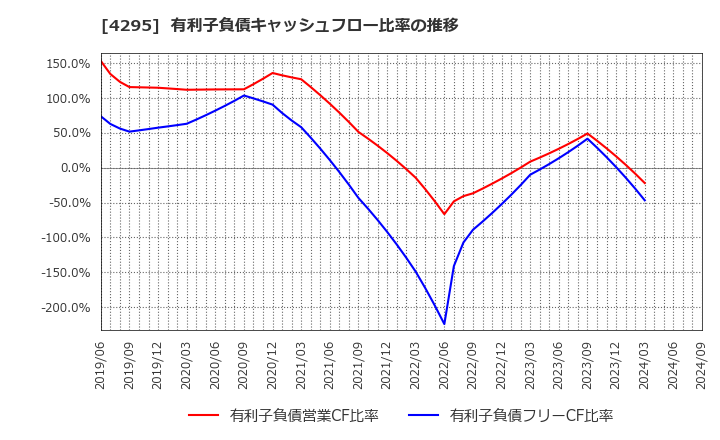 4295 (株)フェイス: 有利子負債キャッシュフロー比率の推移