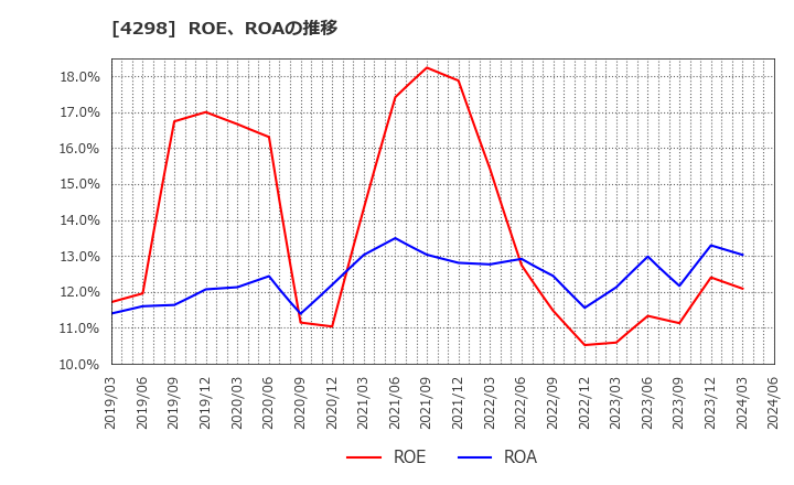 4298 (株)プロトコーポレーション: ROE、ROAの推移