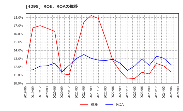 4298 (株)プロトコーポレーション: ROE、ROAの推移