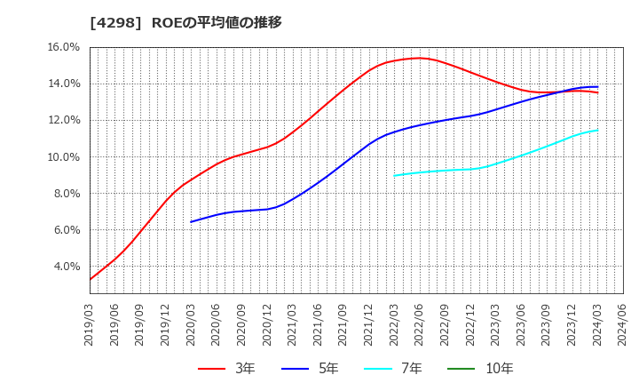 4298 (株)プロトコーポレーション: ROEの平均値の推移