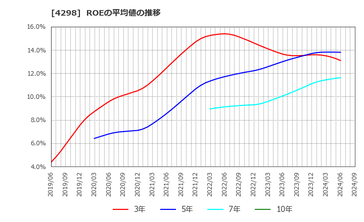 4298 (株)プロトコーポレーション: ROEの平均値の推移