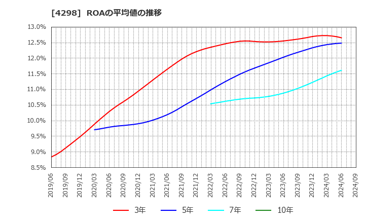 4298 (株)プロトコーポレーション: ROAの平均値の推移