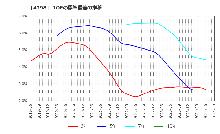 4298 (株)プロトコーポレーション: ROEの標準偏差の推移