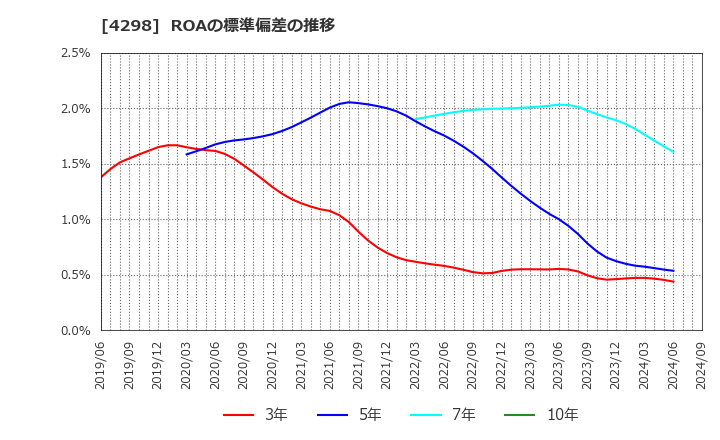 4298 (株)プロトコーポレーション: ROAの標準偏差の推移