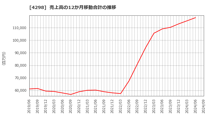 4298 (株)プロトコーポレーション: 売上高の12か月移動合計の推移