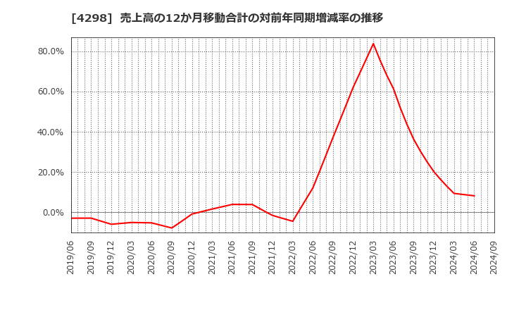 4298 (株)プロトコーポレーション: 売上高の12か月移動合計の対前年同期増減率の推移