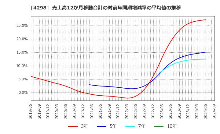 4298 (株)プロトコーポレーション: 売上高12か月移動合計の対前年同期増減率の平均値の推移