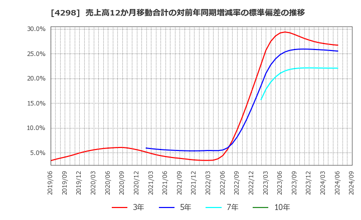 4298 (株)プロトコーポレーション: 売上高12か月移動合計の対前年同期増減率の標準偏差の推移