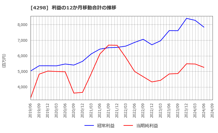 4298 (株)プロトコーポレーション: 利益の12か月移動合計の推移